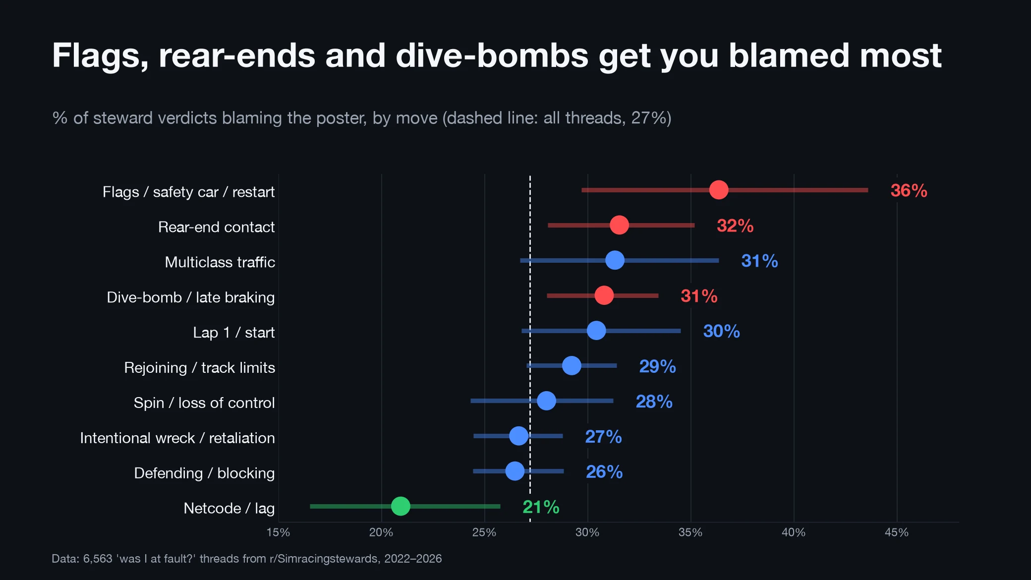 Dot chart of the share of verdicts that blame the poster by move, from netcode at 21% to flags, safety car and restart at 36%, with an average line at 27%