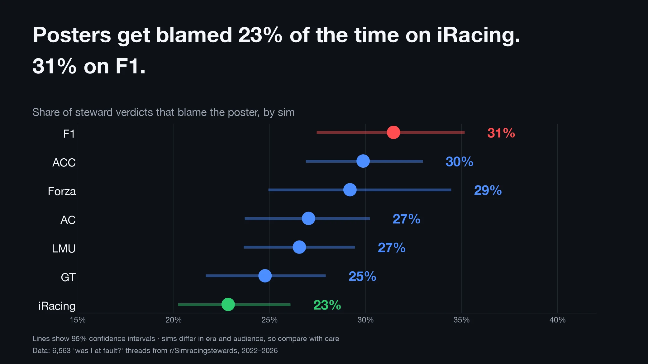 Two charts by sim: percentage of verdicts blaming the poster from 23% on iRacing to 31% on F1, and agreement between 0.18 and 0.26