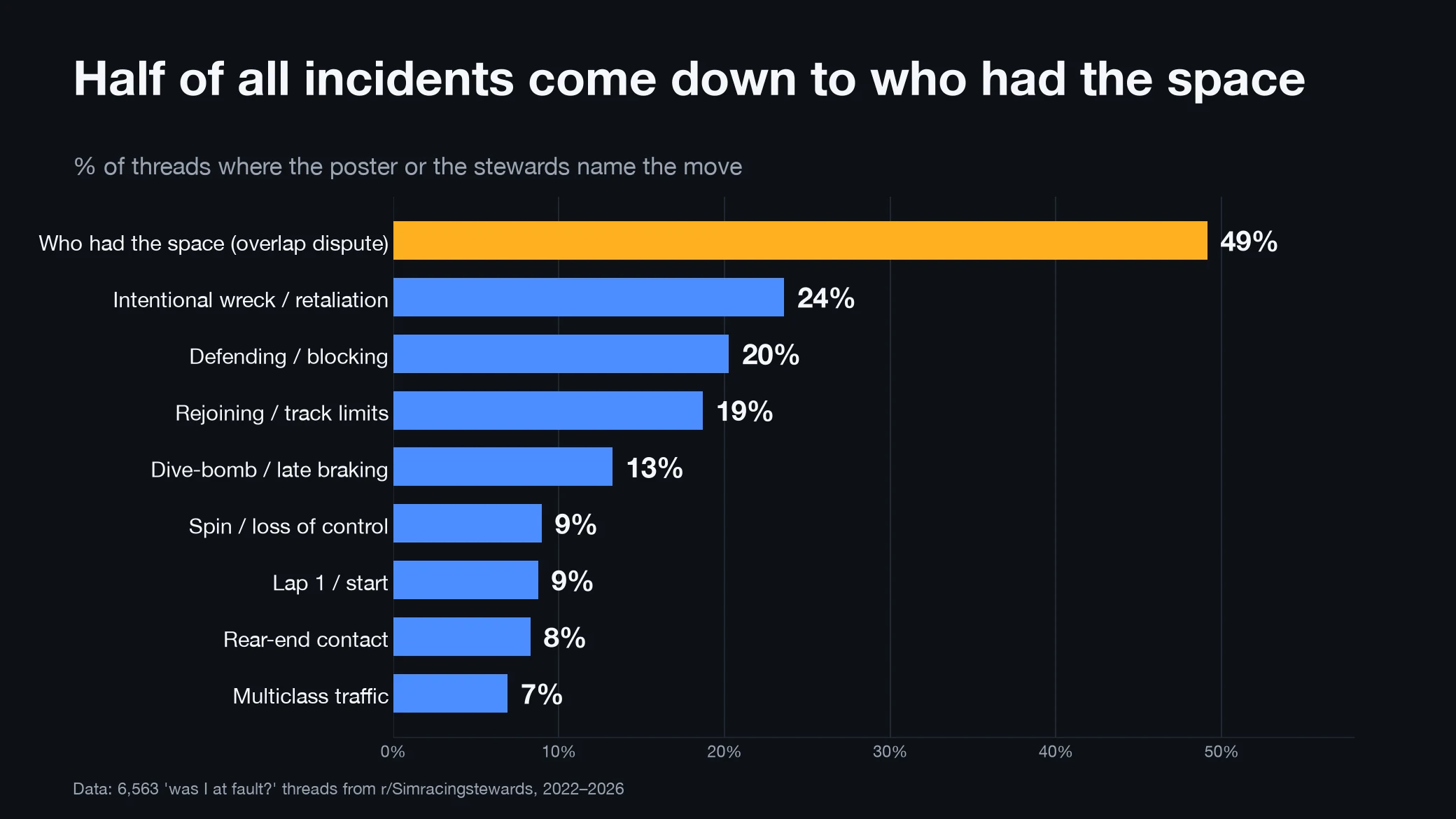 Bar chart of the share of threads naming each move: overlap dispute 49%, intentional wreck 24%, defending 20%, rejoining 19%, dive-bomb 13%