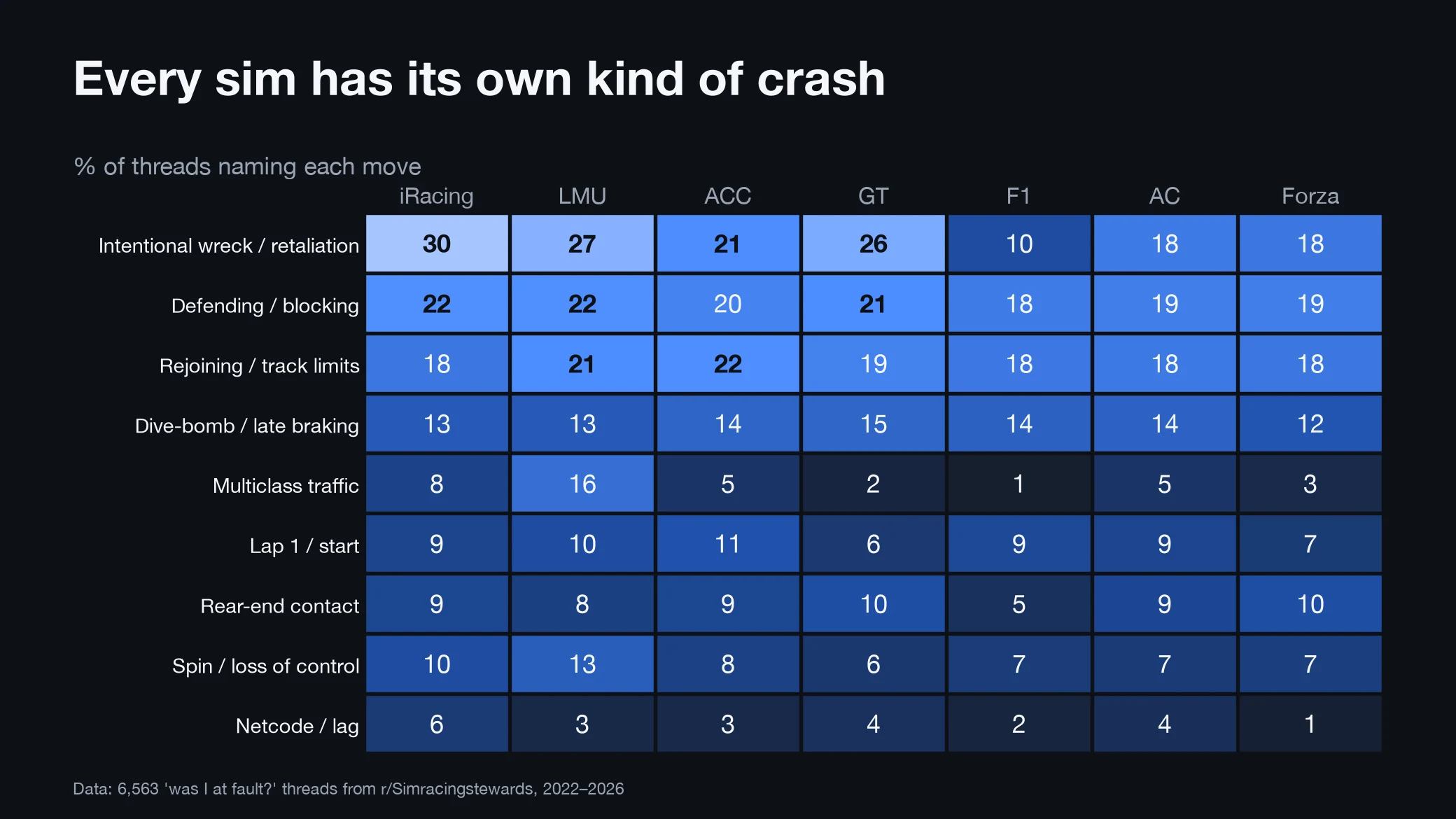 Heatmap of the share of threads naming each move by sim. Intentional wrecks are 30% on iRacing and 10% on F1; multiclass is 16% on Le Mans Ultimate and 2% on Gran Turismo