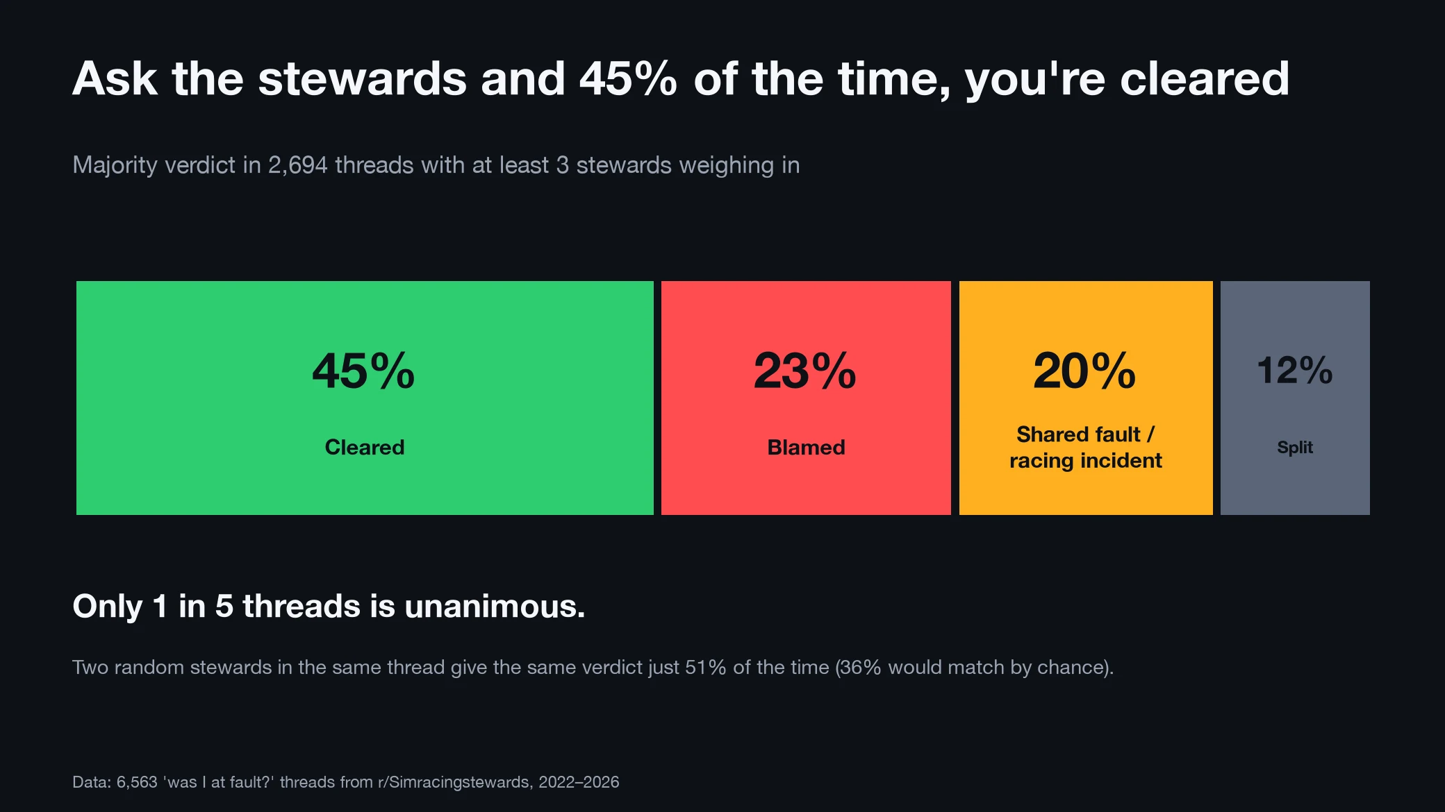 Majority verdict across 2,694 threads: 45% cleared, 23% blamed, 20% shared fault or racing incident, 12% split