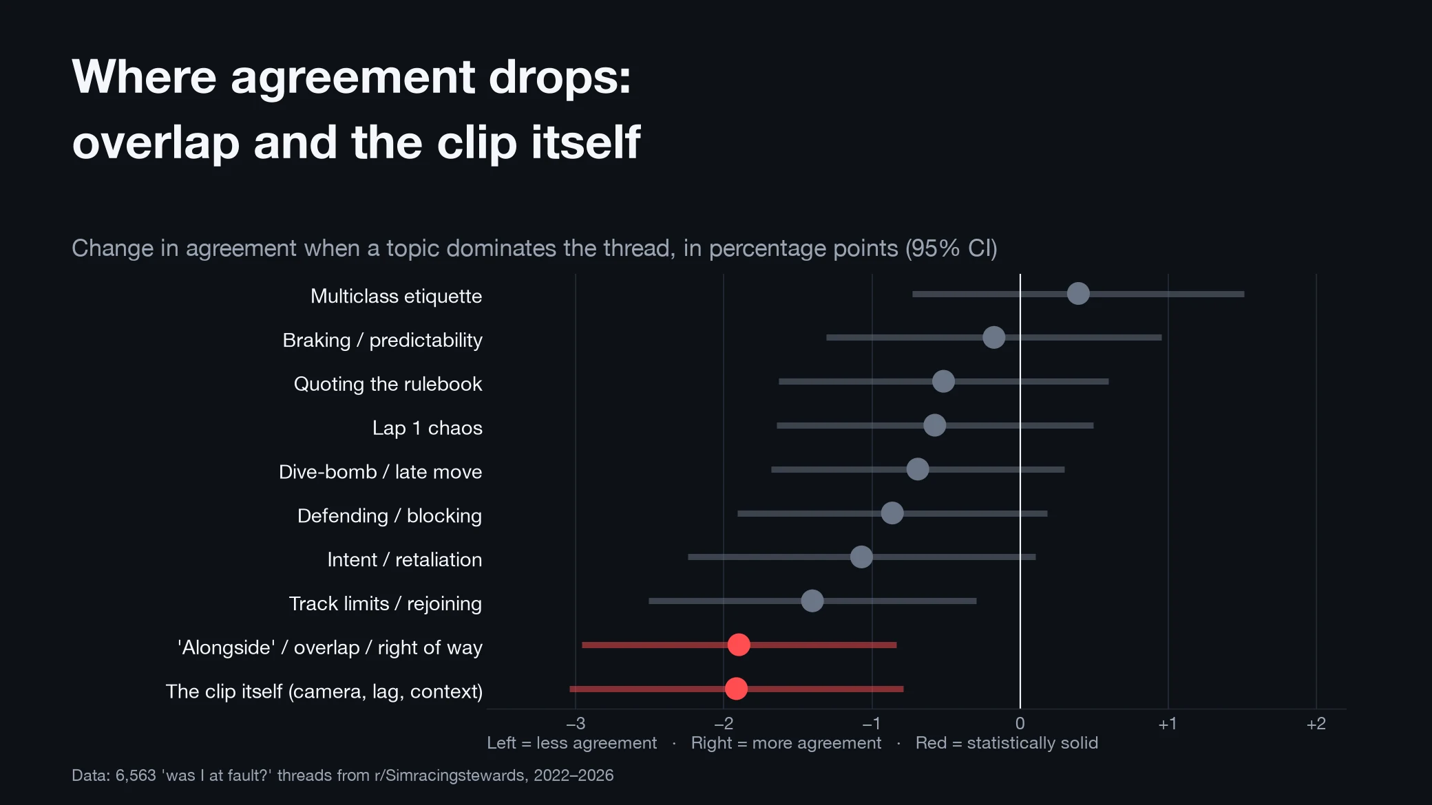 Dot chart of the change in agreement per topic. Overlap and the clip itself reduce agreement by about 2 percentage points; the other topics are inconclusive